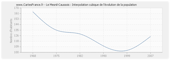 Le Mesnil-Caussois : Interpolation cubique de l'évolution de la population